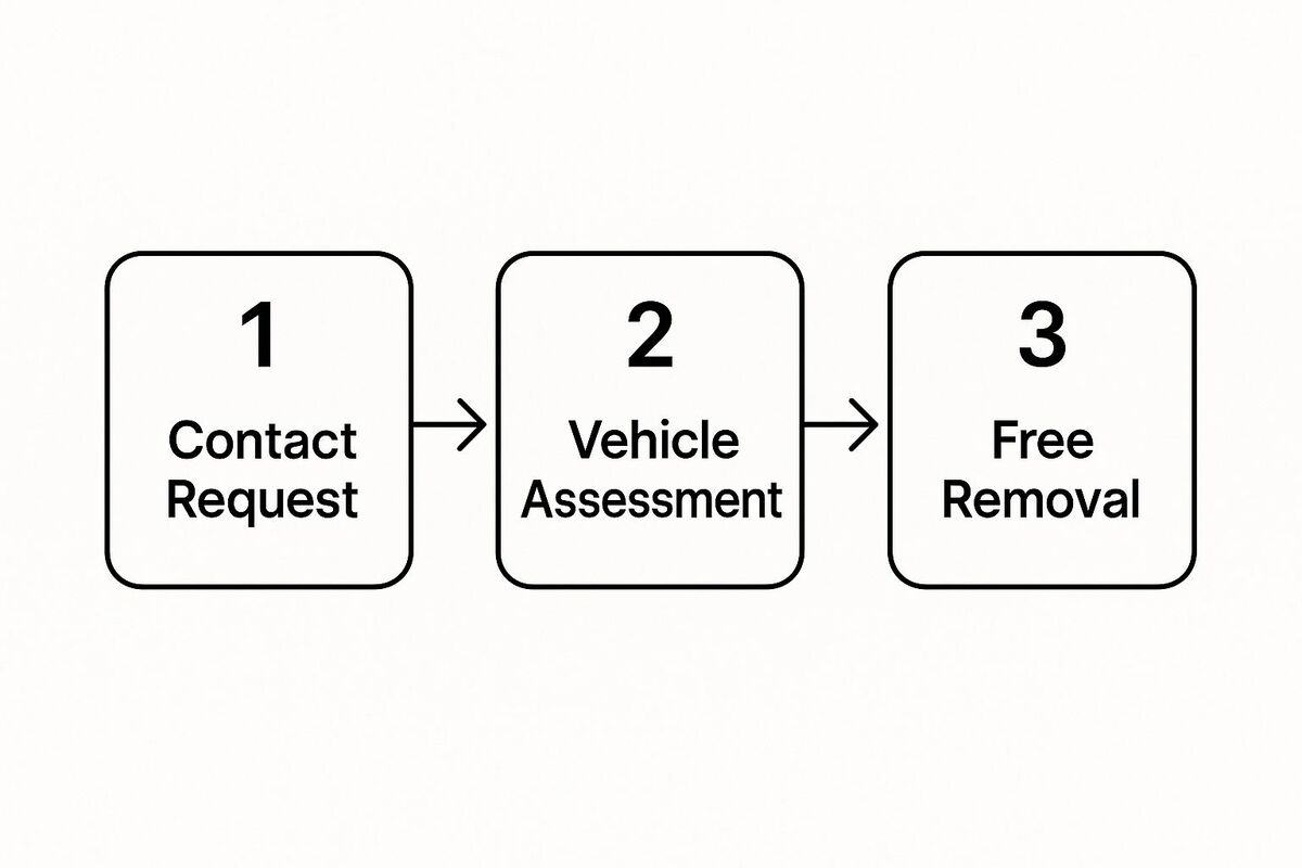 Adelaide Free Car Removals Guide