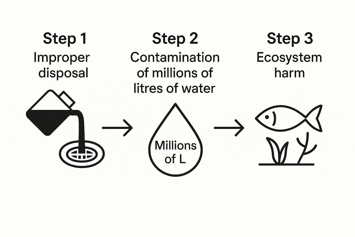 How to Dispose of Motor Oil Safely in Australia