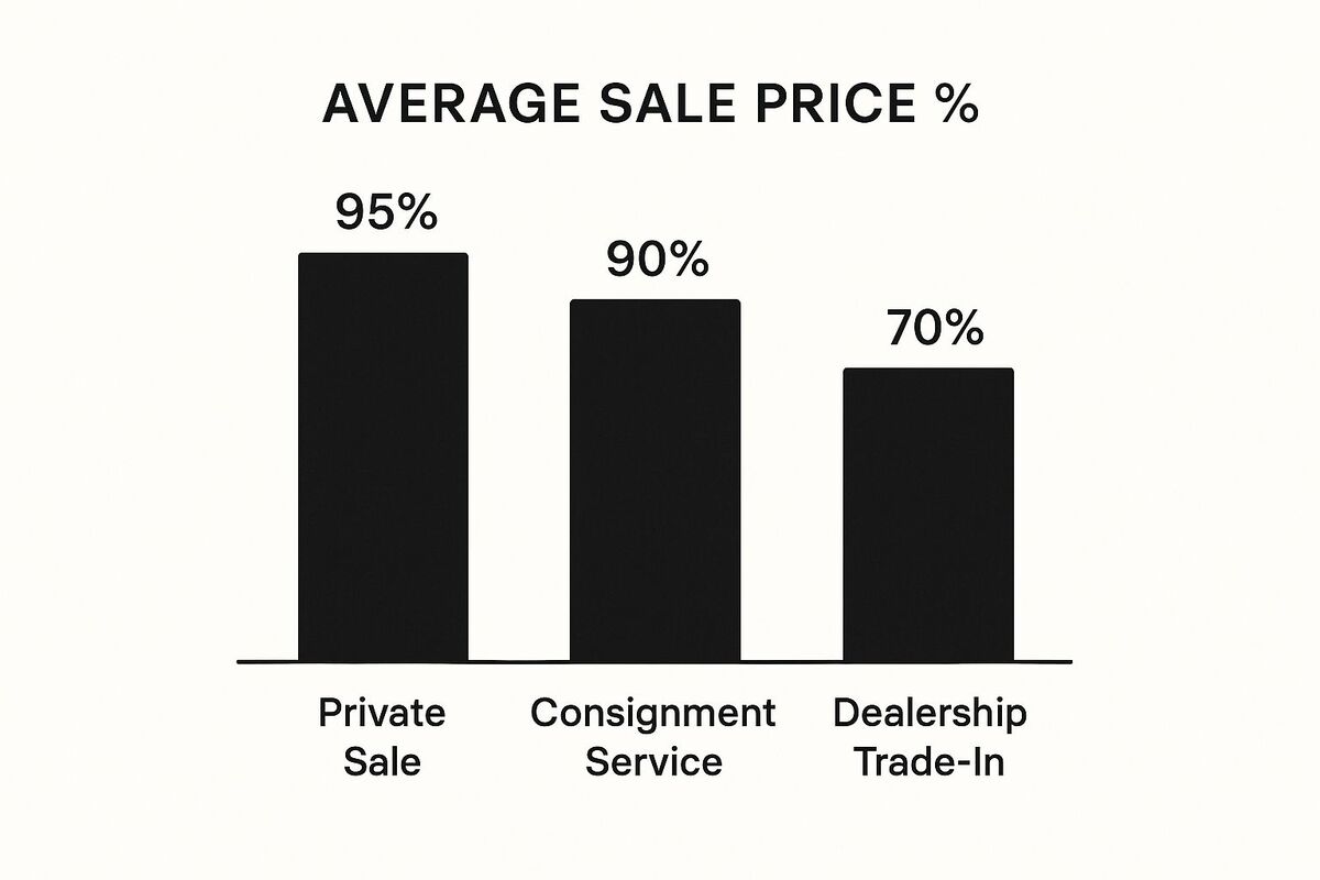 Where to Sell Your Vehicle