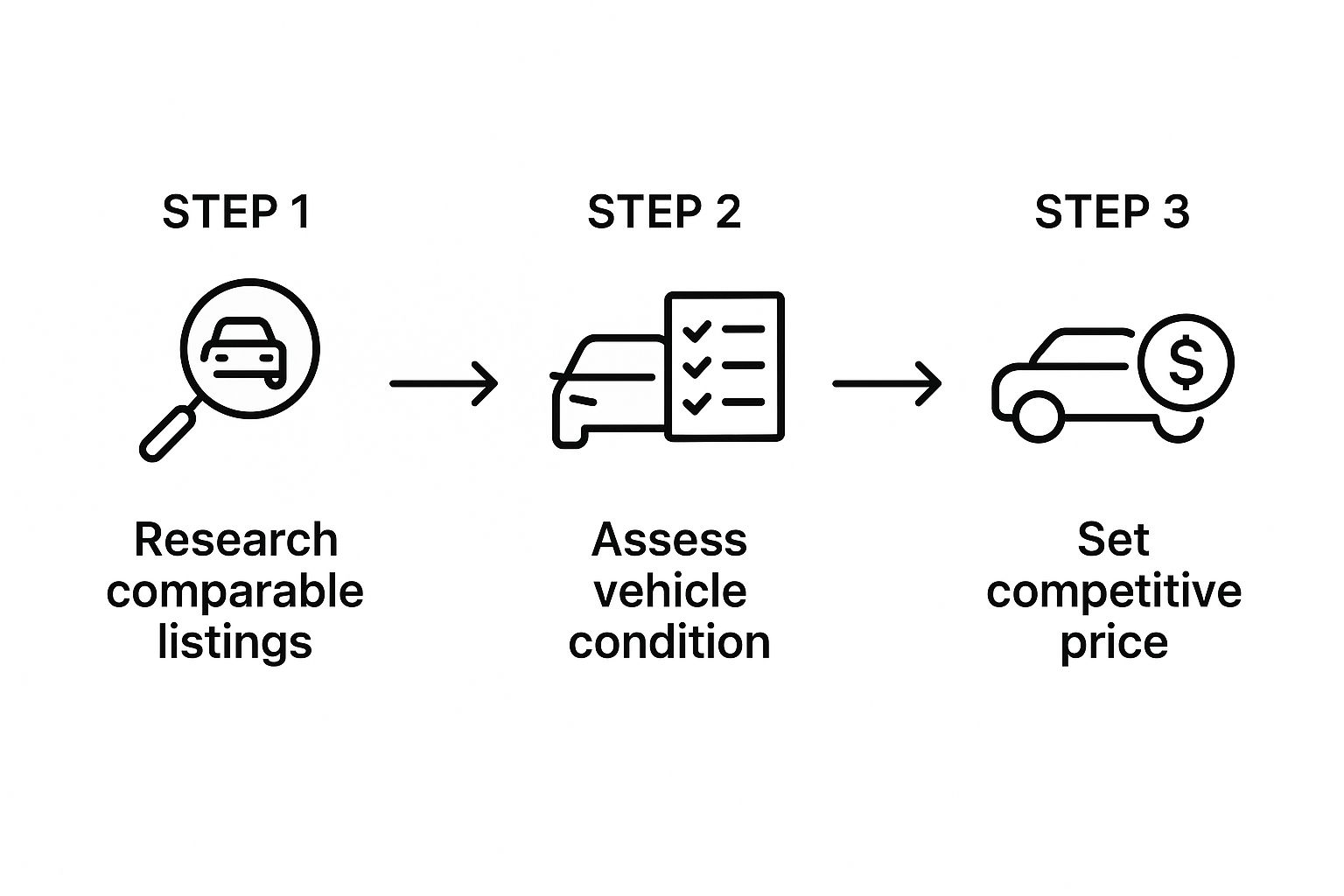 Infographic about how to sell a vehicle privately