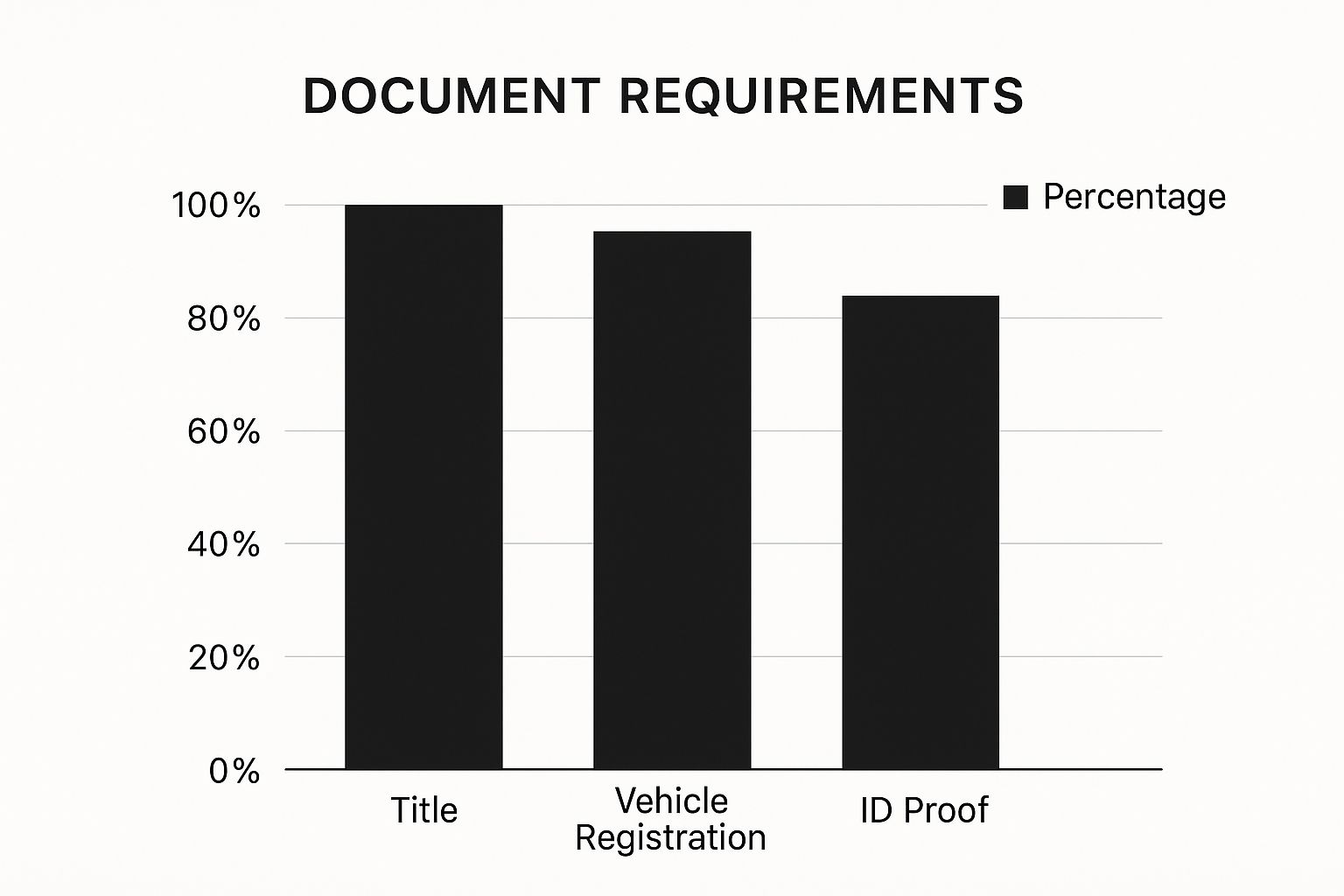 Infographic showing that 100% of wreckers require a title, 95% require vehicle registration, and 80% require ID proof.