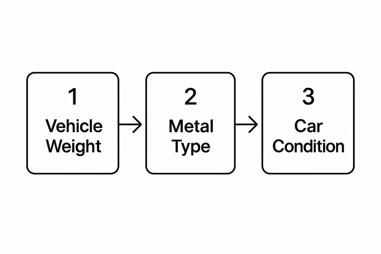 Infographic about scrap car worth