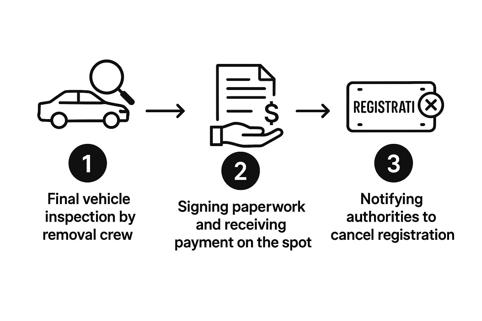 Infographic about free car removal